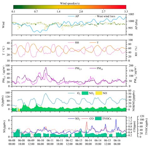 Unraveling the Drivers of Continuous Summer Ozone Pollution Episodes in ...