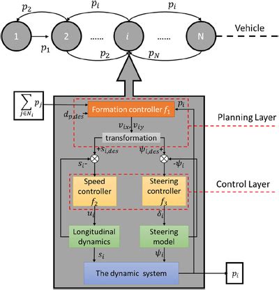 Image result for Design Control Chart