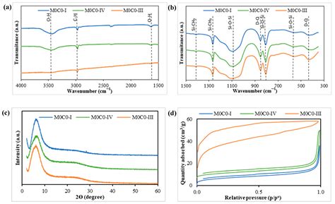 Resveratrol-Loaded Polydimethylsiloxane–Silica Hybrid Materials ...