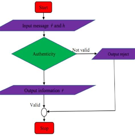Image result for Authentication Code Example