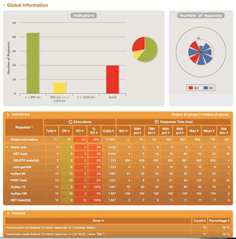 Image result for Performance Indicator Graph API Example Free