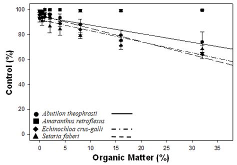 Effect of Clay, Soil Organic Matter, and Soil pH on Initial and ...
