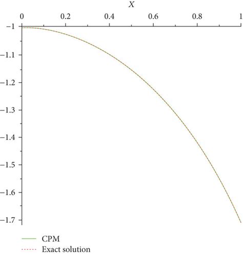 Image result for One Solution Graph