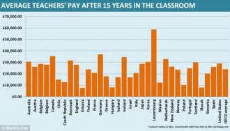 Teachers in England are some of the best paid in the world : | Focus ...