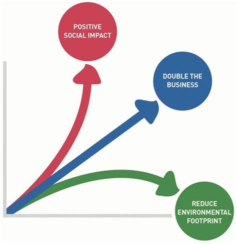 Unilever: Strategic Planning, Budgeting and Forecasting