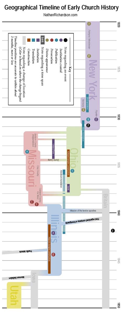 Image result for LDS Timeline