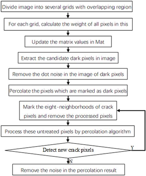 Percolation Extraction Process 的图像结果