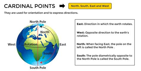 Image result for Cardinal Points Spanish Introduction