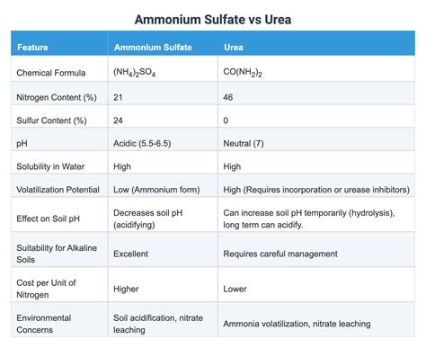 Ammonium Sulfate vs Urea