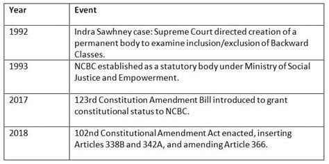 Cheat Sheet National Commission for Backward Classes - Indian Polity