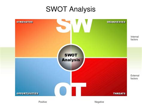SWOT Flowcahrt 的图像结果