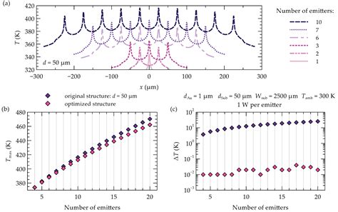 Thermal Optimization of Edge-Emitting Lasers Arrays