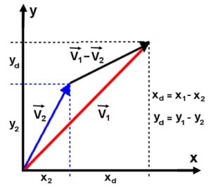 Image result for How to Graph Subtracting Vector