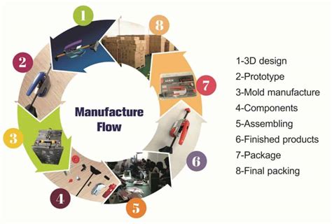 Manufacturing Process Assembly 的图像结果