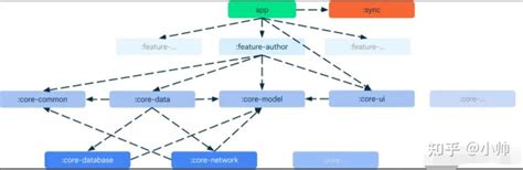 Android Modules 的图像结果