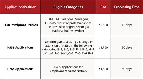 Impact and Timing of the DHS Final Rule to Expand Premium Processing ...