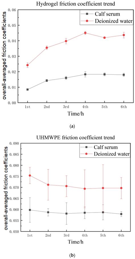 Investigation of the Friction Properties of a New Artificial Imitation ...