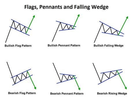 Image result for Forex Chart Patterns