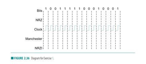 Image result for 3B4b Encoding