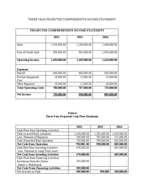 Image result for What Is a Projected Income Statements