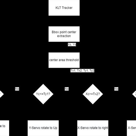 Image result for Document Tracking Flowchart