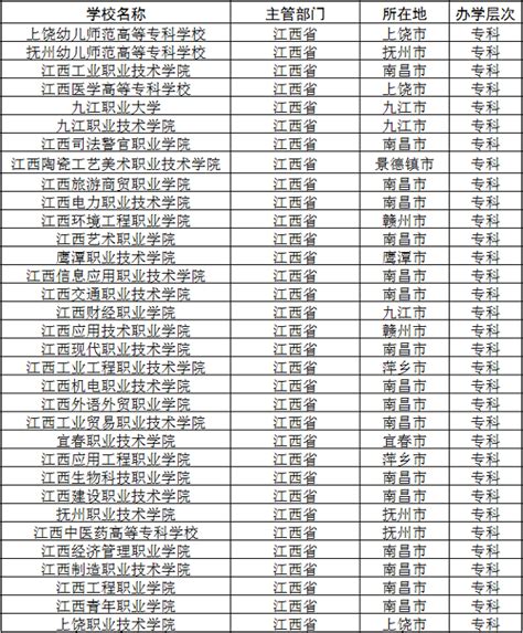 2022年江西公办专科学校名单 最新高职院校有哪些_高三网