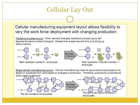 Image result for Cell Manufacturing Process Layout
