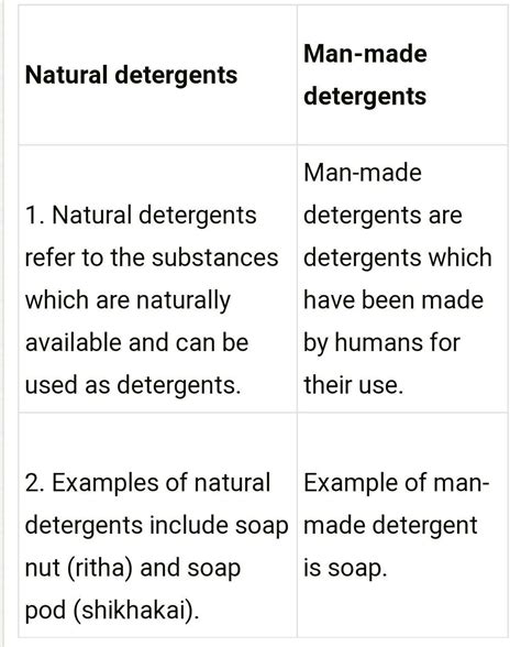hope you help me friendssome natural and man made detergent. - Brainly.in