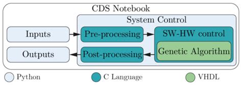 Hardware/Software Co-Design of a Circle Detection System Based on ...