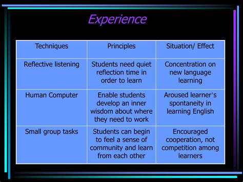 Image result for Community Language Learning