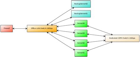 Image result for Hyper Converged Setup