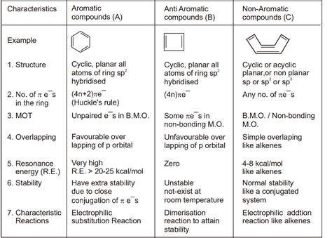 SATHEE: General Organic Chemistry