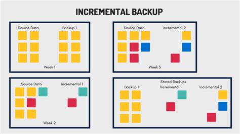 Image result for Backup Methods