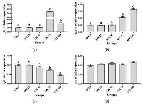 Excessive Replacement of Fish Meal by Soy Protein Concentrate Resulted ...
