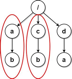 1948. Delete Duplicate Folders in System - Hard | DSA Corner | Talentd