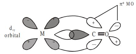 The correct pair of orbitals involved in π-bonding between metal and CO ...