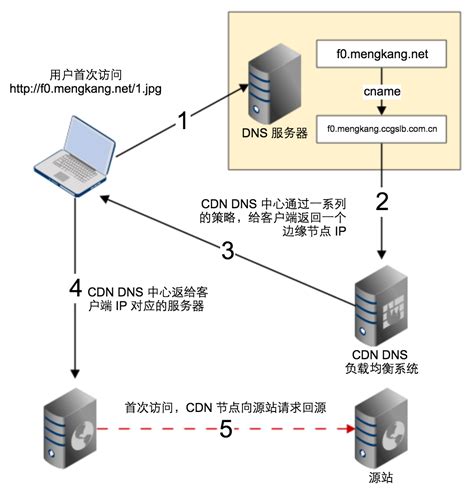 云时代服务器端工程师必备 CDN 技能包-阿里云开发者社区