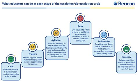 Cycle Of Escalation Diagram