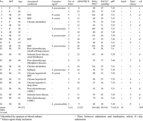 Bildergebnis für apache ii score table
