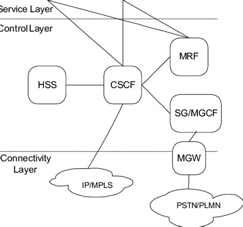 IMS Architecture 的图像结果