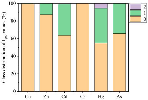 Biological Risk Assessment of Heavy Metals in Sediments and Health Risk ...