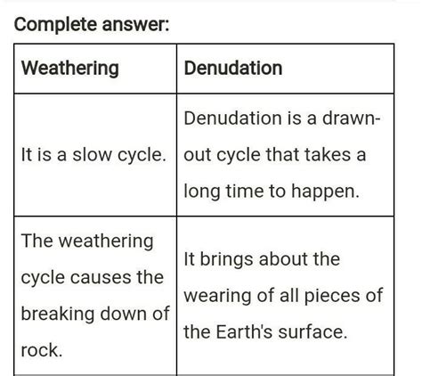 difference between weathering and denudation - Brainly.in