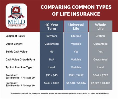 Image result for Life Insurance Types Comparison Chart