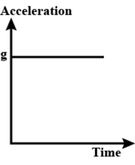 For an object under free fall, discuss the variation of acceleration ...
