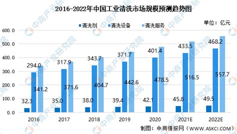 2021年中国工业清洗剂市场分析报告-市场运营现状与发展趋势研究 - 知乎
