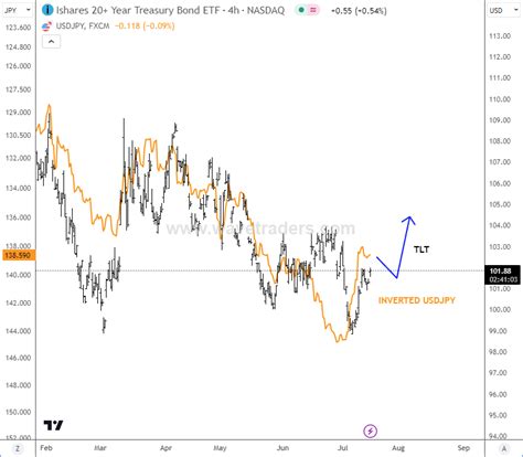 TLT Is Recovering From Multi-Month Support - Wavetraders