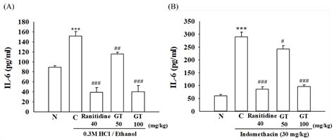Gintonin Alleviates HCl/Ethanol- and Indomethacin-Induced Gastric ...