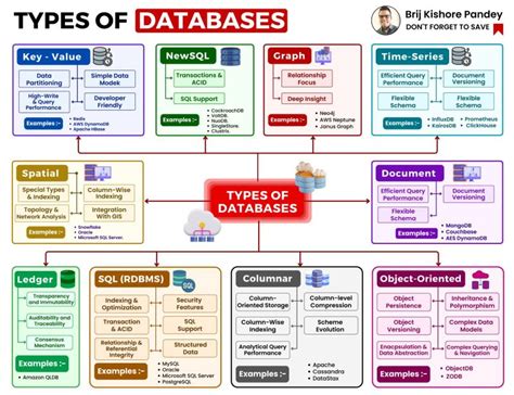 Image result for SQL Database Types