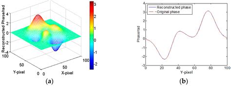 Fast Method of Recovering Reference-Wave Intensity in Two-Step-Only ...