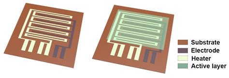 Testing the Reliability of Flexible MOX Gas Sensors under Strain